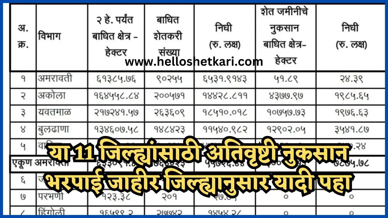 Drought affected: या जिल्ह्यात दुष्काळग्रस्त शेतकऱ्यांना हेक्टरी रू.22,500 आर्थिक मदत मिळणार | पहा जिल्हा यादी